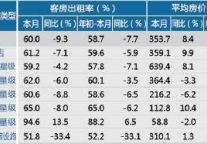 [绍兴]12年10月星级饭店平均房价和出租率