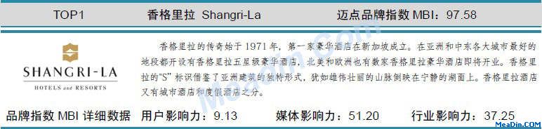 表:香格里拉 迈点品牌指数MBI详细数据(11月)