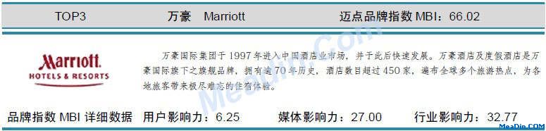 表:万豪 迈点品牌指数MBI详细数据(11月)