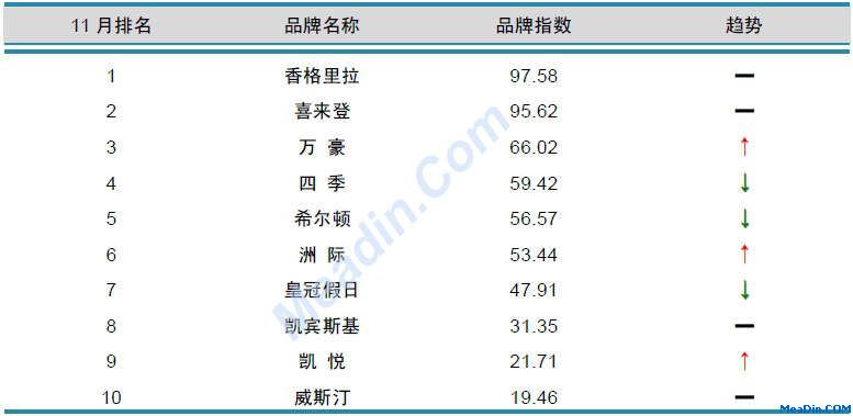 国际酒店品牌风云榜