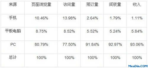 不同设备的流量来源和预订量(2012年1月-11月)：