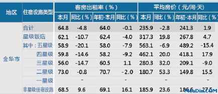 [金华]12年10月星级饭店平均房价和出租率