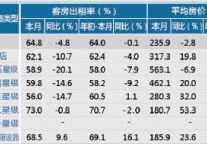 [金华]12年10月星级饭店平均房价和出租率