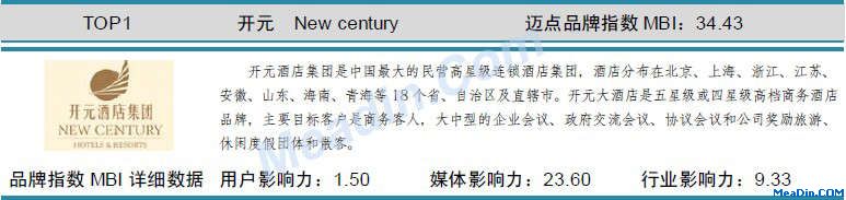 表:开元 迈点品牌指数MBI详细数据(11月)