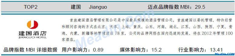 表:建国 迈点品牌指数MBI详细数据(11月)