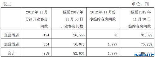 按直营和加盟分2012年11月份和截至2012年11月30日经济型连锁酒店开业和签约客房总数