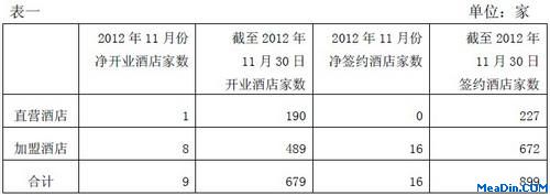 按直营和加盟分2012年11月份和截至2012年11月30日经济型连锁酒店开业和签约门店数量