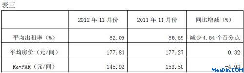2012年11月份经济型连锁酒店RevPAR及其与上年同期的比较情况
