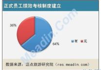 [独家]2012酒店员工绩效考核现状调查报告