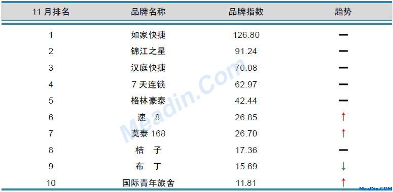 经济型酒店品牌风云榜