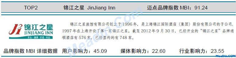 表:锦江之星 迈点品牌指数MBI详细数据(11月)