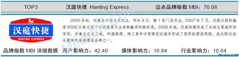 表:汉庭快捷 迈点品牌指数MBI详细数据(11月)