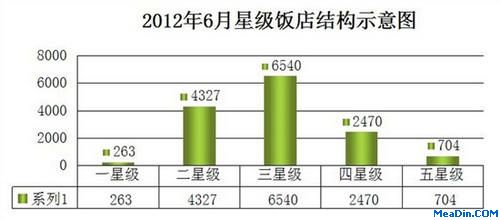 图表一:2012年6月星级饭店结构示意图