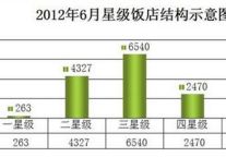 十二五期间中国酒店业市场竞争策略分析