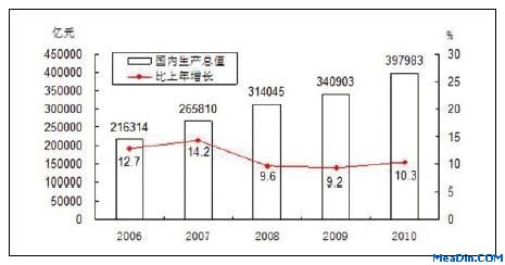 2006-2010年国内生产总值及其增长速度