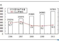 十二五期间中国酒店业经营现状及趋势分析