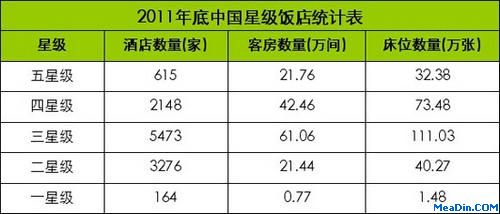 2011年底中国星级饭店统计表