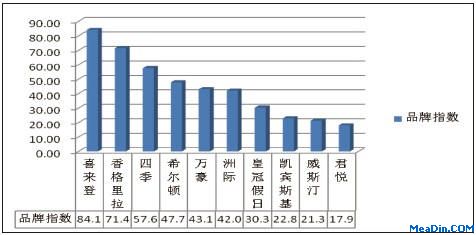 2012年8月酒店品牌指数MBI(国际品牌)
