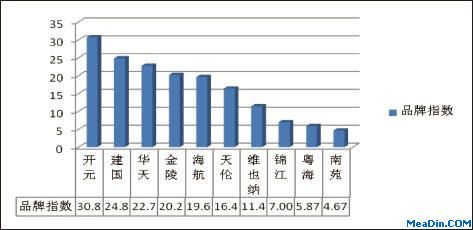 2012年8月酒店品牌指数MBI(国内品牌)