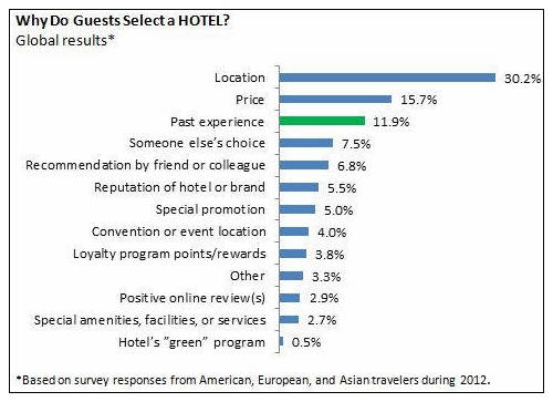 How Guests Select Hotels Around The World – Global Results