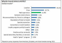 How Guests Select Hotels Around The World – Global Results