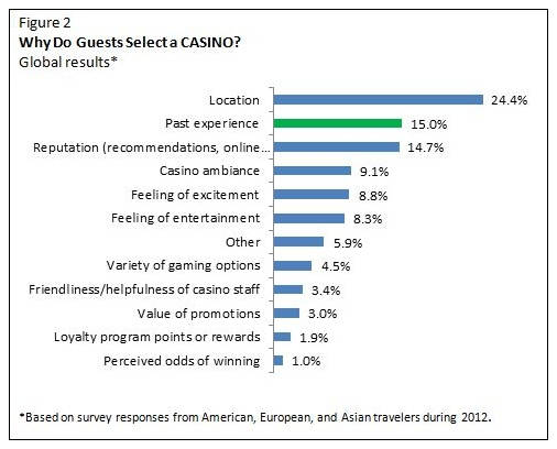 How Guests Select Hotels Around The World – Global Results