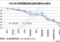 12年Q4国际酒店品牌官网Alexa排名