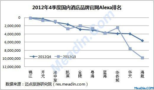 12年Q4国内酒店品牌官网Alexa排名