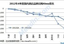 12年Q4国内酒店品牌官网Alexa排名