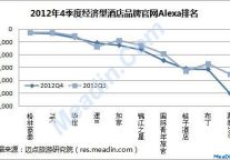 12年Q4经济型酒店品牌官网Alexa排名