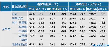 [金华]12年11月星级饭店平均房价和出租率