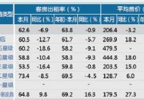 [金华]12年11月星级饭店平均房价和出租率