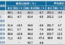 [衢州]12年11月星级饭店平均房价和出租率
