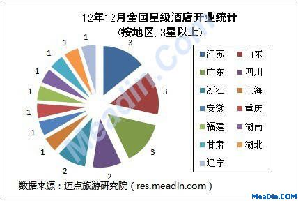 12年12月全国星级酒店开业统计(按地区,3星以上)