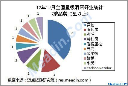 12年12月全国星级酒店开业统计(按品牌,3星以上)
