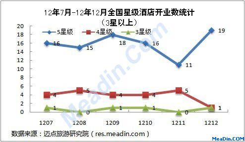 12年7月-12年12月全国星级酒店开业数统计（3星以上）