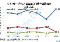 2012年12月中国酒店市场发展观察