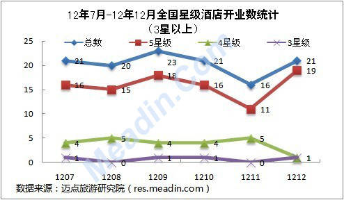2012年下半年高星级酒店开业情况汇总