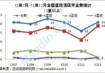 2012年下半年高星级酒店开业情况汇总