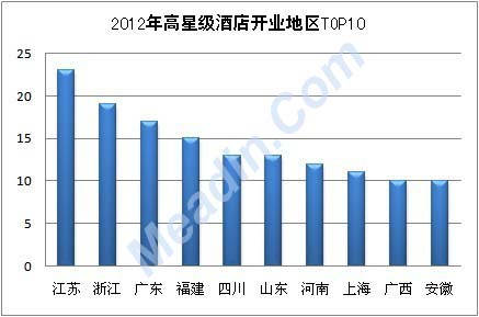 2012年酒店开业热门地区排行榜