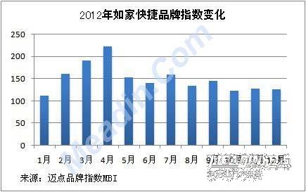 2012年品牌观察：经济型酒店之如家