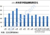 2012年品牌观察：经济型酒店之如家