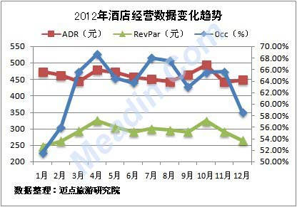 2012年1-8月酒店经营数据变化趋势