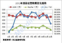 2012年酒店经营数据变化趋势