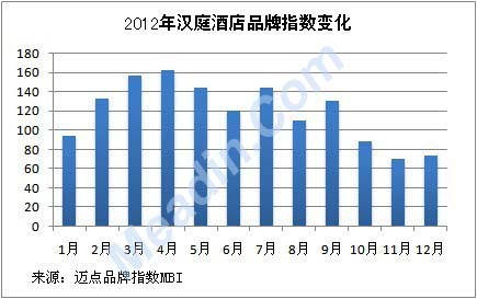 2012年品牌观察:经济型酒店之汉庭