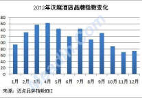 2012年品牌观察：经济型酒店之汉庭