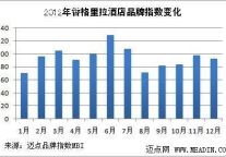 2012年品牌观察：国际酒店之香格里拉