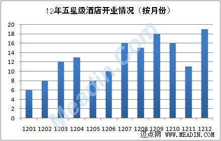 2012年全国五星级酒店开业情况分析
