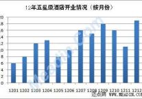 2012年全国五星级酒店开业情况分析
