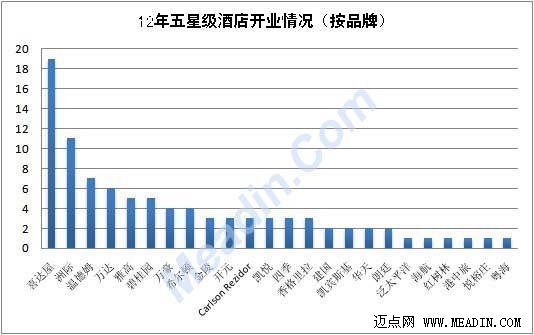 2012年全国五星级酒店开业情况分析